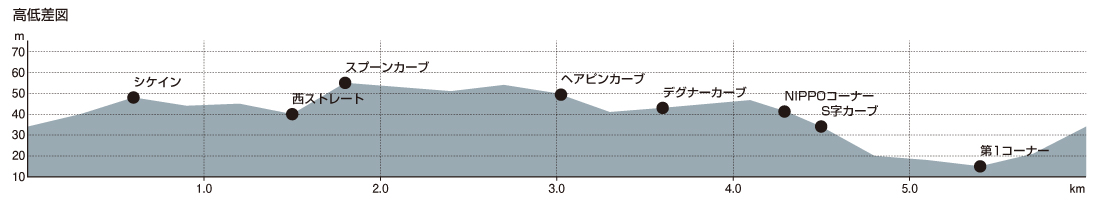高低差図