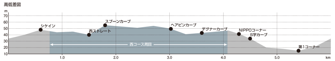 高低差図